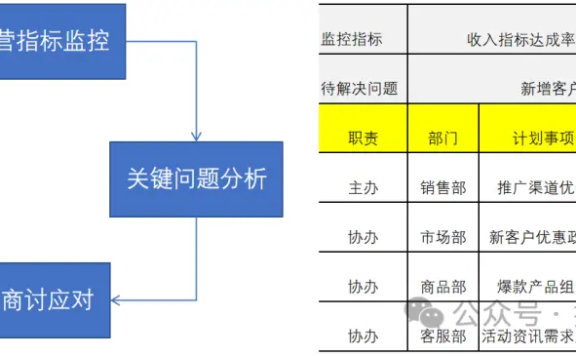 大厂必考:数据分析如何实现闭环