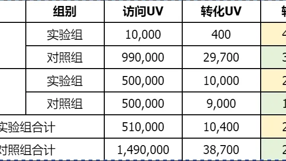 如何分析A/B实验结果