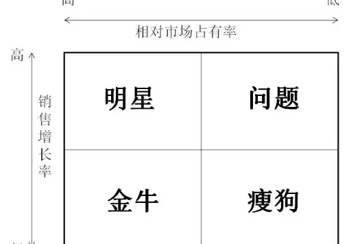 波士顿矩阵在餐饮门店菜品规划中的应用