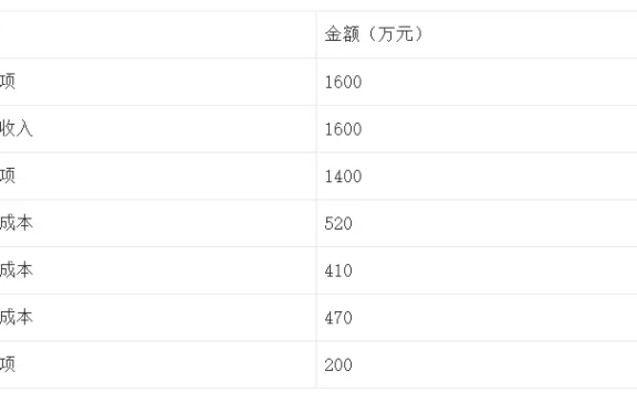 结合真实数据,分享信贷产品盈利性评价方法