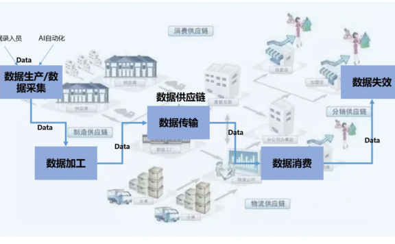 一文讲透:数据供应链管理