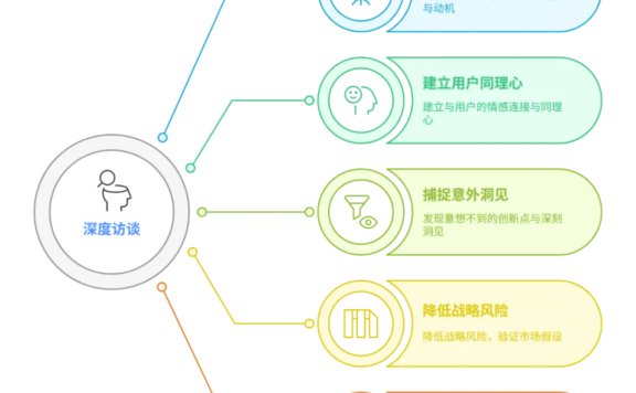 深度访谈实战指南:告别尬聊与表面信息,挖掘用户宝藏