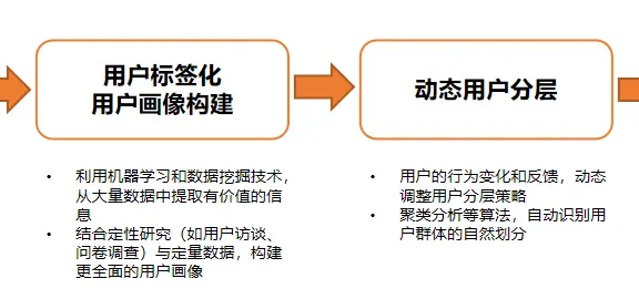 如何用数据驱动增长——用户数据模型分析-下篇