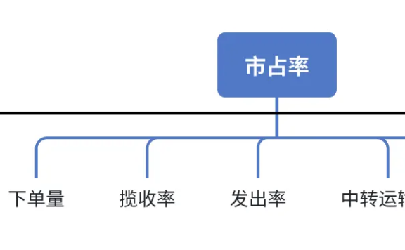 以快递为例,浅谈数据指标体系建设思路