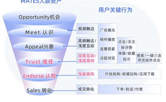 B站的MATES人群资产模型,有什么看头?