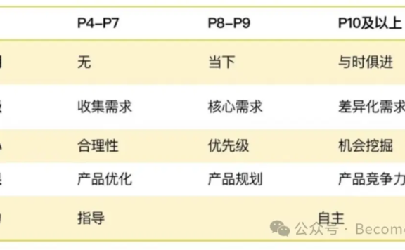 3个步骤构建用户画像