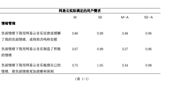 为什么会“网抑云”?一项针对负面情绪下用户的网易云使用研究