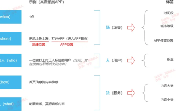 “人、货、场”在车企标签数据管理中的应用实践