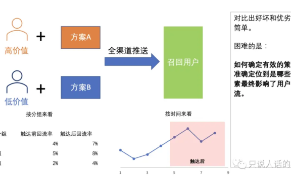 数据分析,如何搞定流失用户召回?
