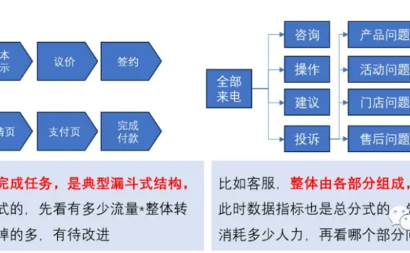 搭建数据指标体系,掌握这三个流程最管用!