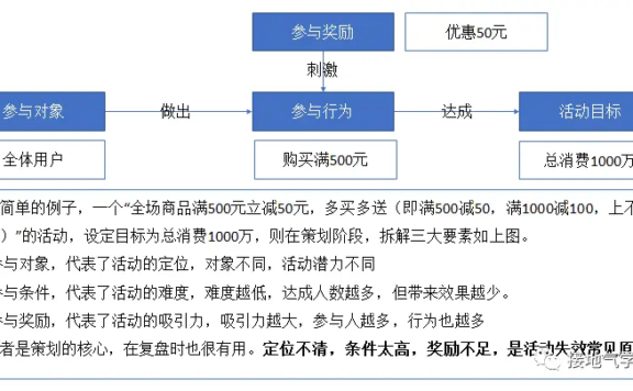 优秀的活动复盘报告,原来要注意这些点!