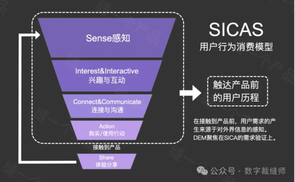 70万创业打水漂!用DEM分析法避免90%失败率