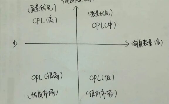 业务和老板总质疑谷歌广告花费太高,身为运营该如何破局?