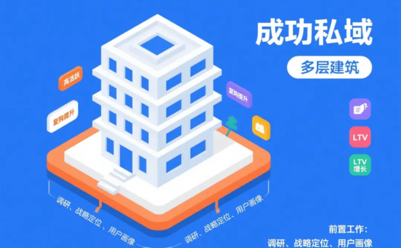 为什么90%的企业私域都失败?——忽视前置工作的代价
