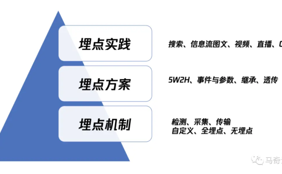 产品经理必看:一文秒懂数据埋点