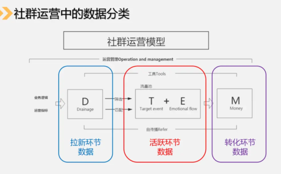 5个步骤,3种关键数据,帮助你搭建社群运营数据分析体系(上)