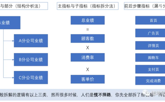分析指标波动,数据模型得这么建