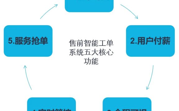 数字化赋能售前资源降本增效