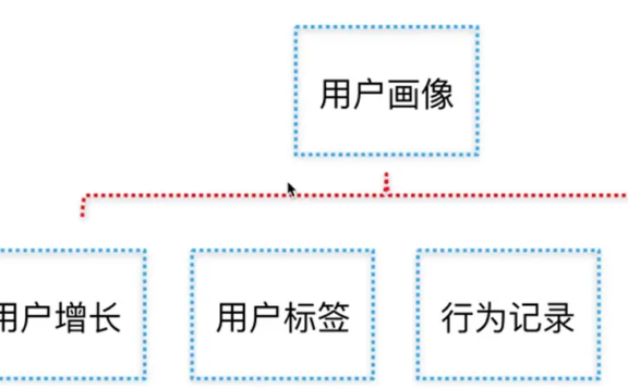 建立“用户模型”提取“用户角色”搭建“用户画像”