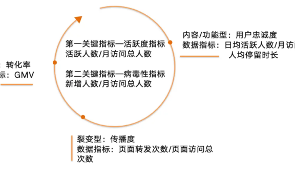 以内容型小程序为例,分享数据分析框架