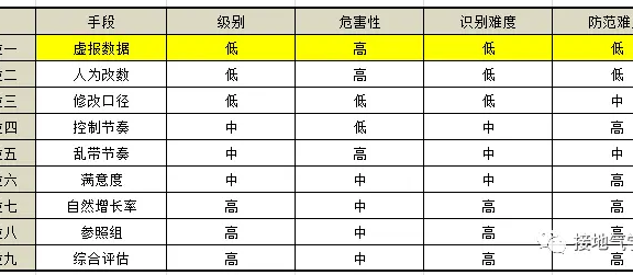 防忽悠指南!数据造假的九个方法
