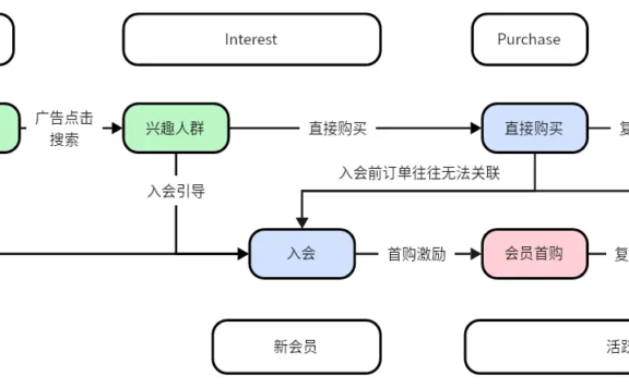 Consumer Journey漫谈(1)——潜客阶段