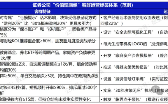 从“用户画像”到“价值观画像”,券业客群运营策略更新迫在眉睫(内附全新标签体系范例)