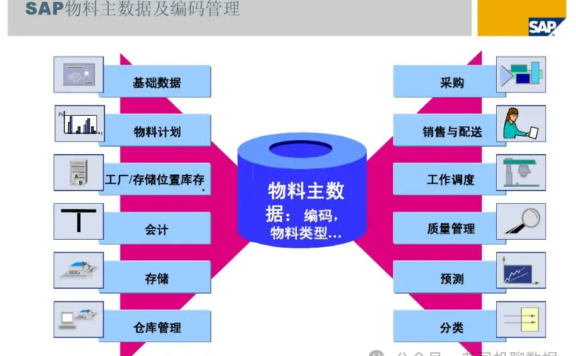 SAP物料主数据深度解析:从基础到实践