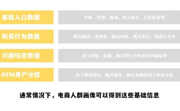 电商品牌升级:3步让你的电商人群画像形成精准品牌用户洞察画像
