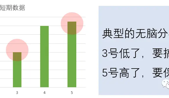 解读数据,我发现了超好用的七步标准法
