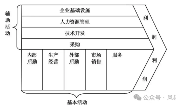 价值链分析魔法,引领你找到市场位置的黄金节点