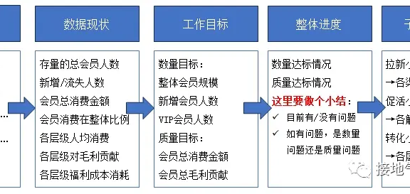 数据分析思路,我总结了四个好用的模板