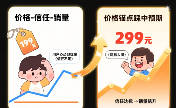 别再降价了!私域产品卖不动,90% 的坑都在 “定价” 里