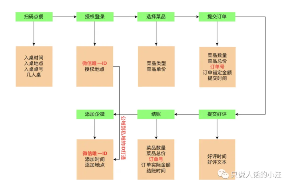 在吃喝玩乐中成为数据分析师——吃饭篇