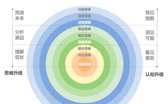 如何用数据分析思维打开心智?