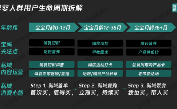 这样运营用户生命周期,让每份投入都赚回来