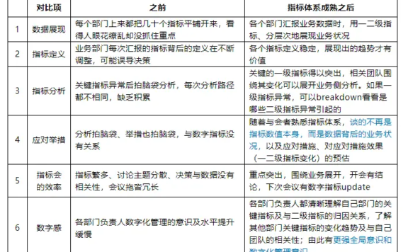 建设业务指标体系,落实精细经营