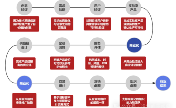 企业商业化的概念及路径