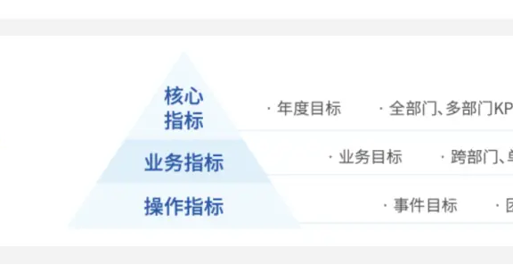 指标体系构建丨由某知名BI公司指标体系白皮书引发的思考