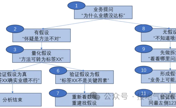 最全总结,数据分析的标准流程,收藏!