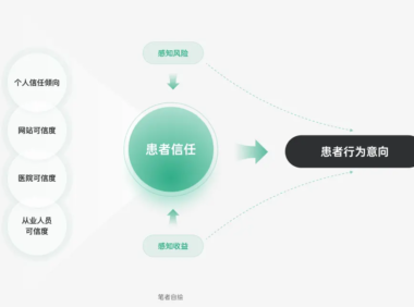 信任感在产品设计中如何决定用户行为