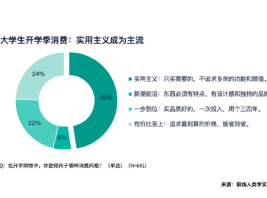 00后大学生清醒消费:实用为先,体验世界,电动车上位,愿为AI付费