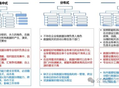 数据管理组织架构建立以及优化方案