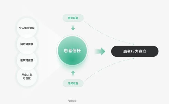 信任感在产品设计中如何决定用户行为