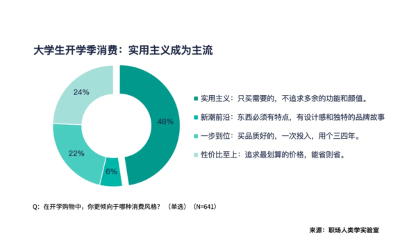 00后大学生清醒消费:实用为先,体验世界,电动车上位,愿为AI付费