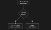 SOP驱动增长:如何用「黄金72小时」模型,将私域首单转化率提升80%?