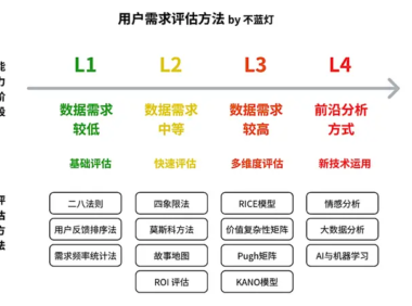 手把手教你读懂用户的心:14种方法+实战案例,产品一号位必看指南(下篇)