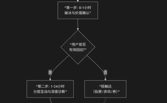 SOP驱动增长:如何用「黄金72小时」模型,将私域首单转化率提升80%?