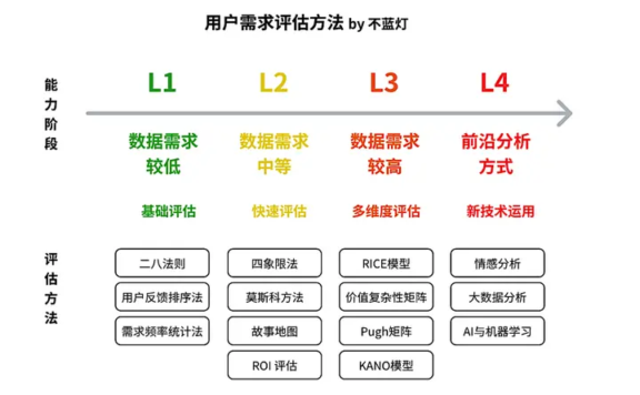 手把手教你读懂用户的心:14种方法+实战案例,产品一号位必看指南(下篇)