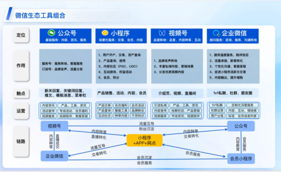 掘金私域:一文讲透银行如何做好企微私域